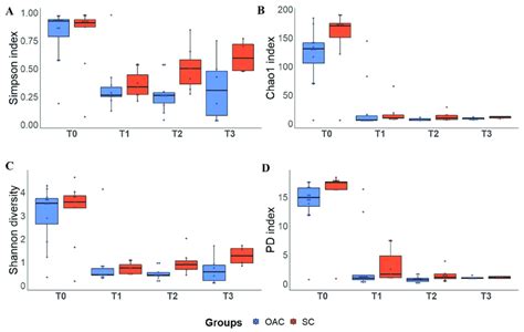 Alpha Diversity Indices Simpson A Chao 1 B Shannon C And