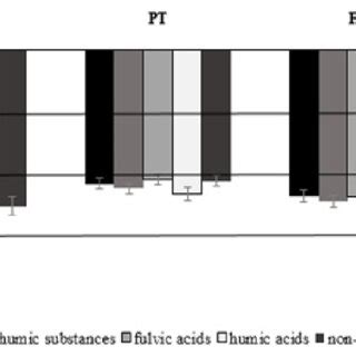 Resilience classes of humification process parameters. Variations ...