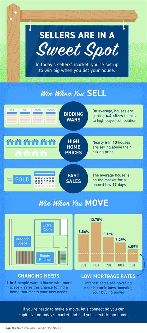 Sellers Are In A Sweet Spot Infographic Keeping Current Matters