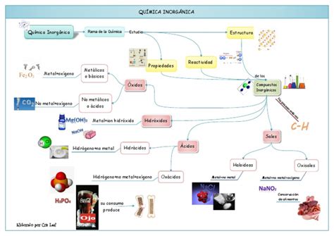 Mapa Mental De Quimica Inorganica - Mapa Mental Química Inorgánica | PDF | Sal (química) | Elementos químicos