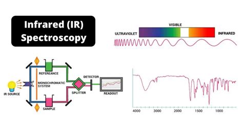 Infrared Spectroscopy Ir Spectroscopy Principle Instrumentation Application Biology