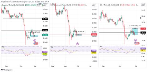 Cryptocurrencies Price Prediction Cryptos Compound And Shiba Inu