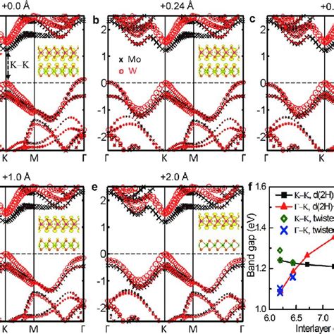 Binding Energy And Band Alignment Of The Ws 2 Mos 2 Stacked Layers Download Scientific