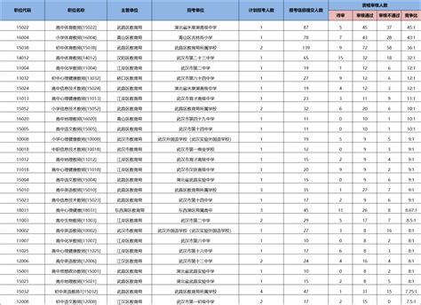 编制免笔试！武汉事业单位招1335人！欲报从速！考试教育招聘