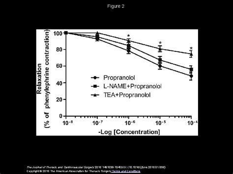 Labetalol Nebivolol And Propranolol Relax Human Radial Artery