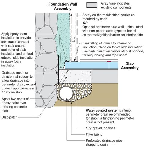 Spray Foam Interior Insulation for Existing Foundation Walls | Building ...