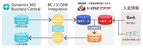 中小企業向け統合型erp「dynamics 365」と債権管理・入金消込システム「v Oneクラウド」のデータ連携ソリューションが登場