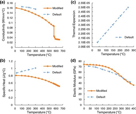 Temperature Dependent Thermal Conductivity A Specific Heat B