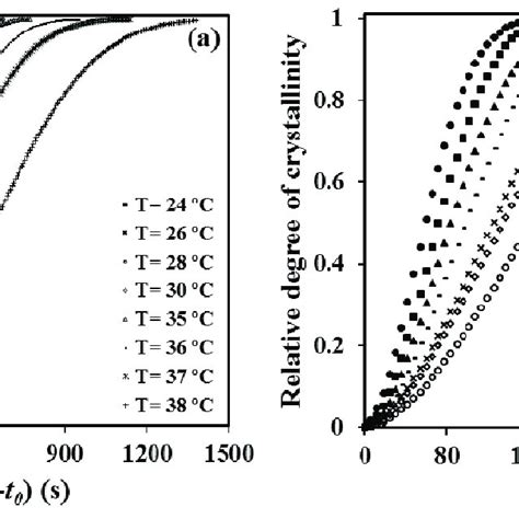 Isothermal Crystallization Kinetic Parameters Deduced From Calorimetric