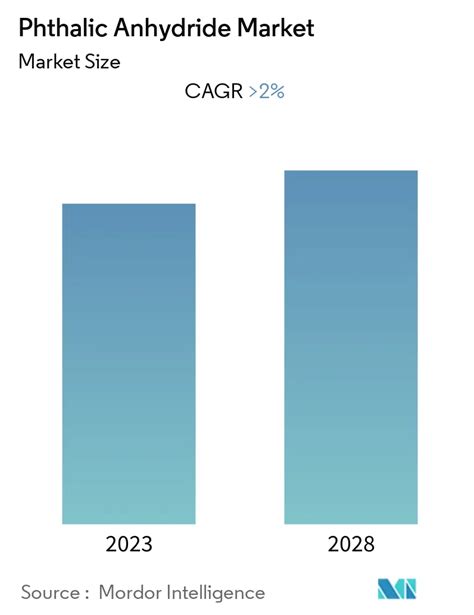 Phthalic Anhydride Market Size Manufacturers Industry Analysis