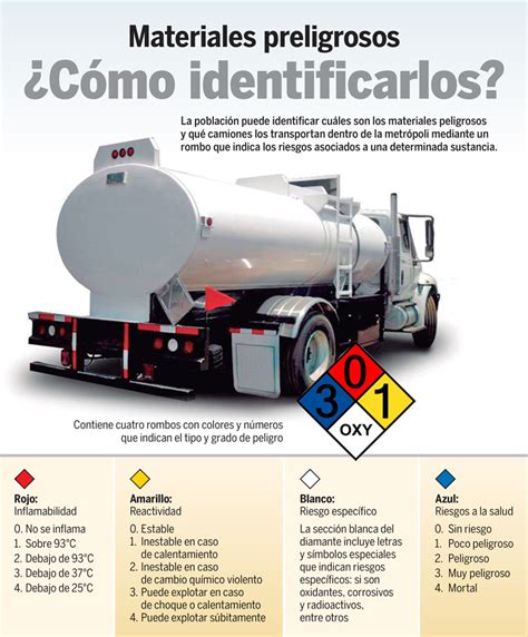 Infograf A Materiales Peligrosos Como Identificarlos