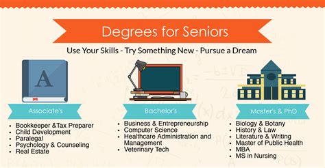 Best Online Degrees For Seniors Top Careers For Older Adults