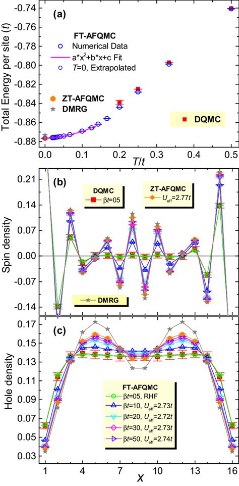 Development Of Antiferromagnetic Correlations And Charge Order As