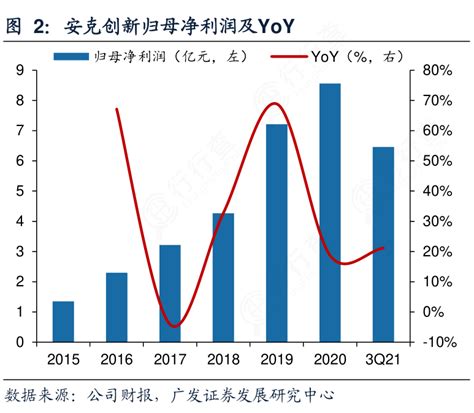 怎样理解安克创新归母净利润及yoy的情况行行查行业研究数据库