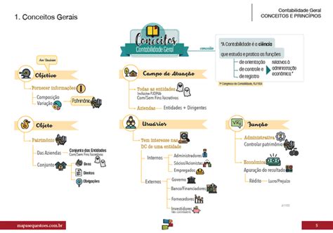 Mapa Mental Contabilidade Download Ologia