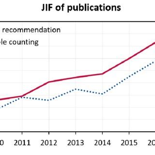 Overview of main WoS Subject Categories according to authorship ...