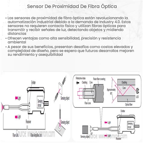 Sensor De Proximidad De Fibra óptica How It Works Application