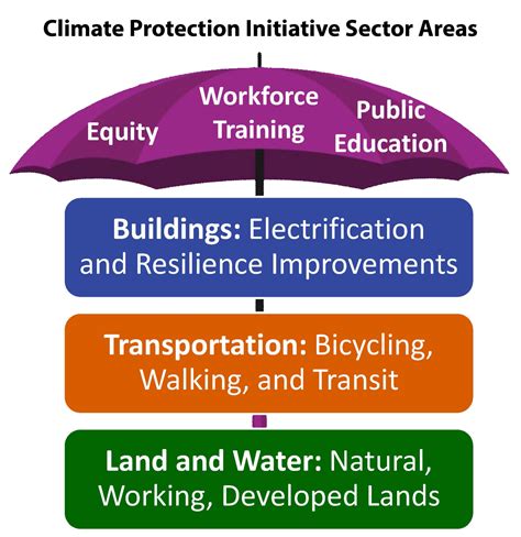 Climate Protection Initiative - Regional Climate Protection Authority