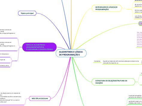 ALGORITMOS E LÓGICA DE PROGRAMAÇÃO I Mind Map