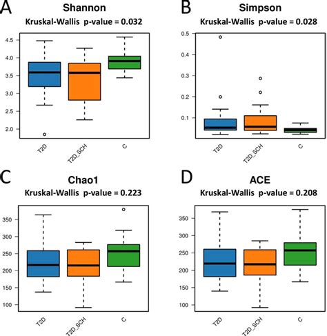 Box Plots Of Alpha Diversity Among Three Groups On The Basis Of Shannon