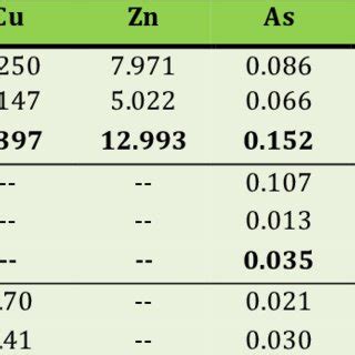 Concentration Of Heavy Metals Mg Kg 1 Dry Weight In Piper Betel Leaf