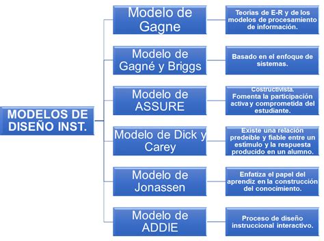 Linea Del Tiempo Sobre La Teoria Del Diseno Instruccional Timeline Images