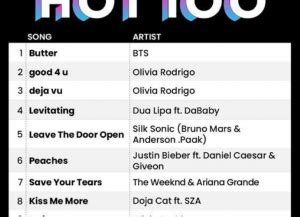 Butter BTS dẫn đầu Billboard Hot 100 GAU Media