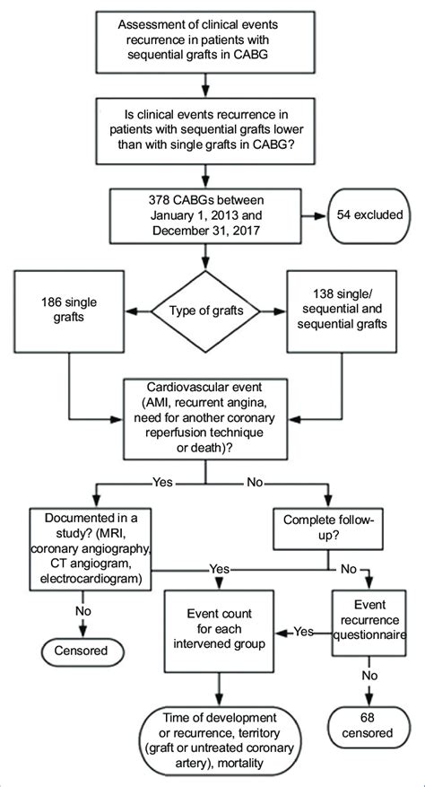 Flowchart Illustrating The Employed Methodology Ami Acute Myocardial