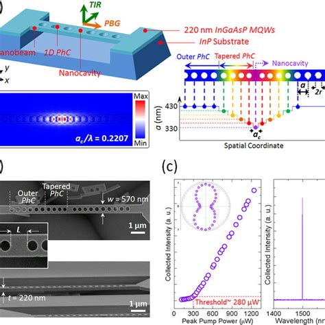 Pdf One Dimensional Photonic Crystal Nanobeam Lasers On A Flexible