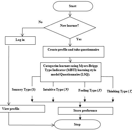 Learning process flowchart | Download Scientific Diagram