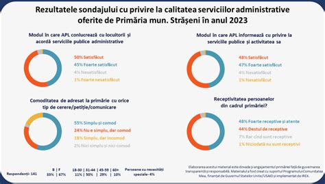 REZULTATELE SONDAJULUI Primăria orașului Strășeni