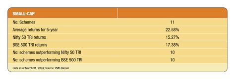 A 5 Year PMS Performance Story Large Cap Vs Small Cap Vs Mid Cap