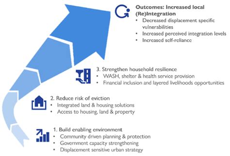 Three Pronged Approach Iom Somalia