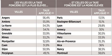 Taxe Foncière Les Montants à Payer Et Exonérations Possibles