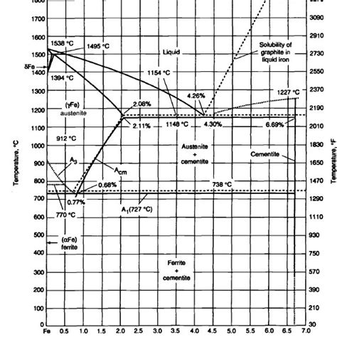 Iron Carbon Binary Phase Diagram Krauss 2009 A Fully Pearlite Download Scientific Diagram