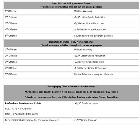 Clinical Course Policy Chart Radiography Clinical Handbook