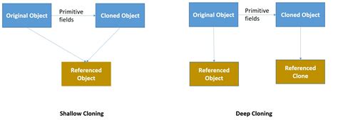 Java Shallow Cloning Vs Deep Cloning Facing Issues On It