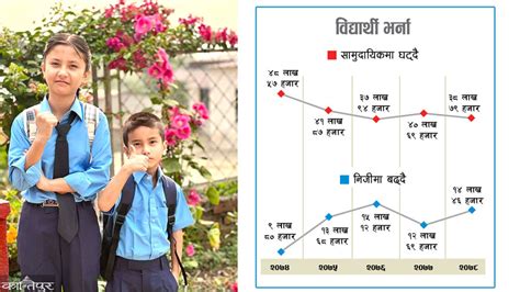 सामुदायिकमा ५ वर्षमा १० लाख विद्यार्थी घटे समाचार कान्तिपुर समाचार