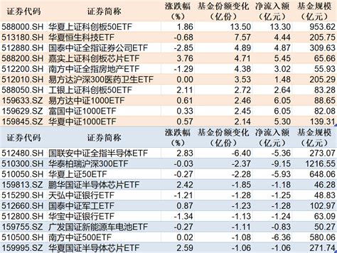 科创50etf规模逼近千亿，科创芯片、房地产、医药等etf获资金流入 每经网