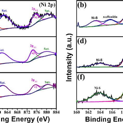 High Resolution Xps Spectra For Ni 2p Spectra And S 2p Spectrum Download Scientific Diagram