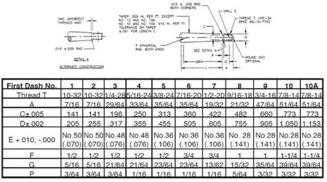 Taper Pin Reamer Degrees Size Chart