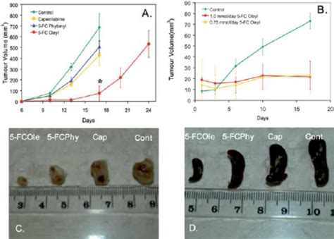 A Comparison Of 4t1 Tumour Volume In Female Balbc Mice Administered