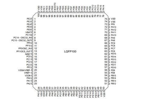 STM32F302VDT6 ST 32 Bit MCU Pin Diagram And Parameter Introduction