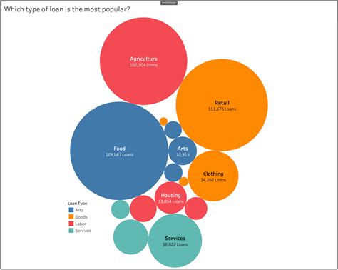 Understanding and Using Bubble Charts | Tableau