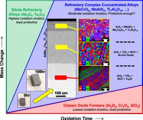 Native Oxidation Resistance Of Al Nb Ta Ti Zr Refractory Complex