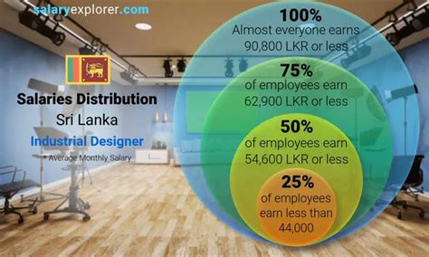 Industrial Designer Average Salary In Sri Lanka 2023 The Complete Guide