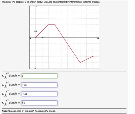 SOLVED Points The Graph Of F Is Shown Below Evaluate Each Integral