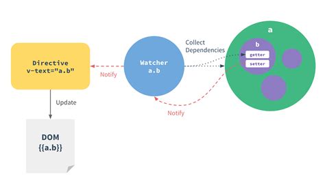 Vue Js Part