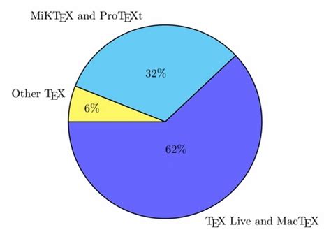 Pie Chart In Latex Learn Diagram