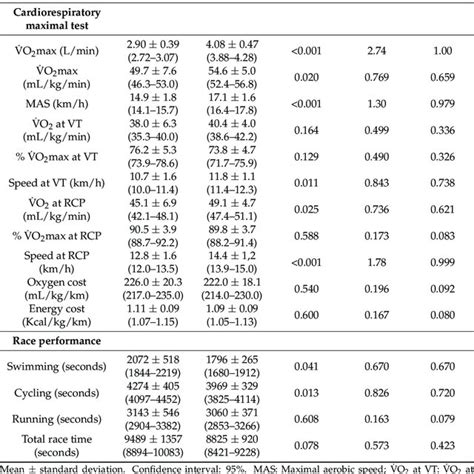 Anthropometric Data For Men And Women Download Scientific Diagram